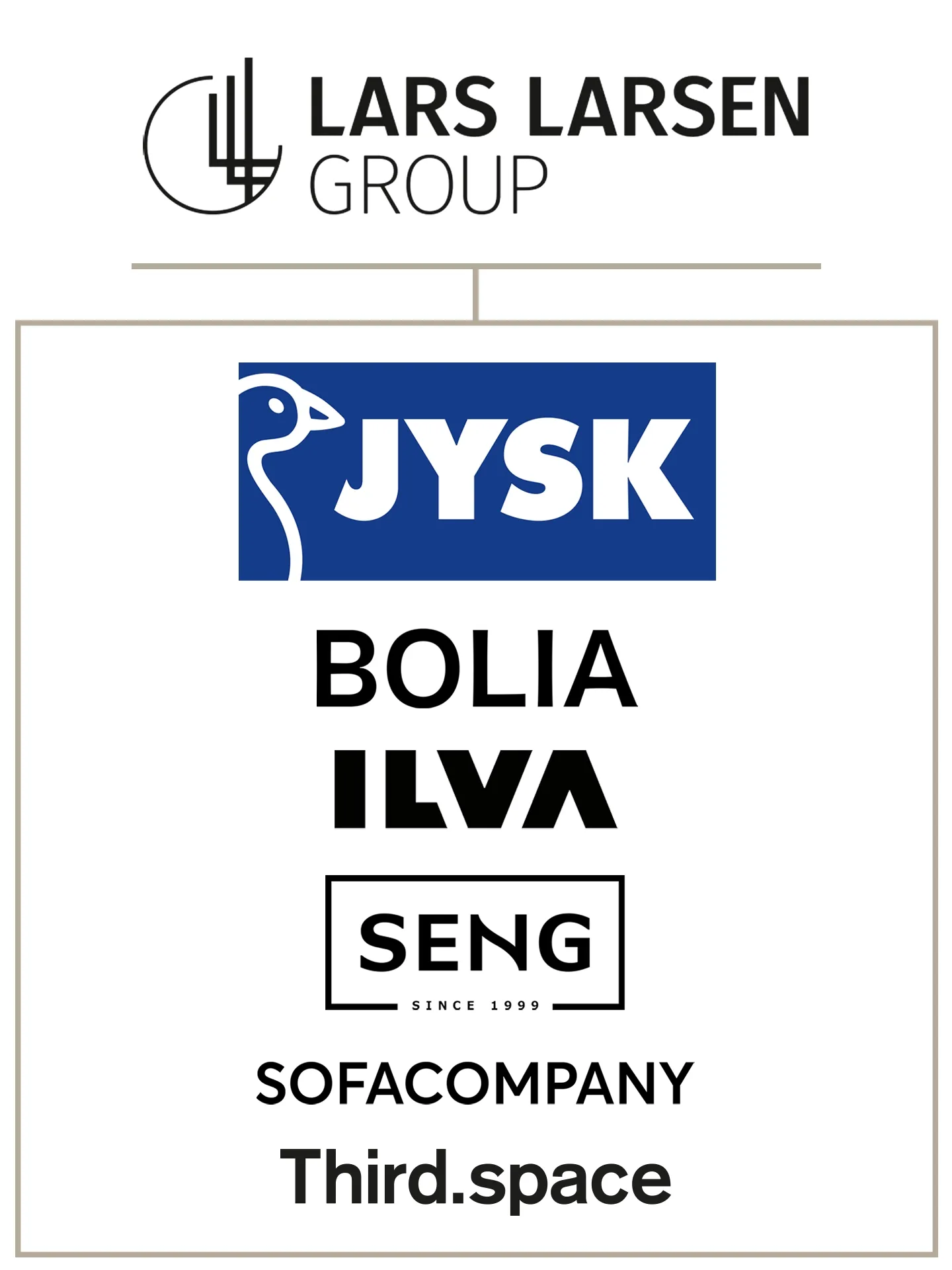 Lars Larsen Group business structure 2025 - List of companies